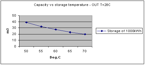 Capacity vs storage temperature