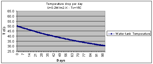 Temperature drop per day