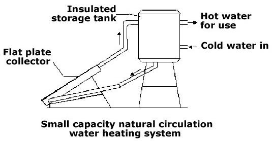 Thermo siphon systems