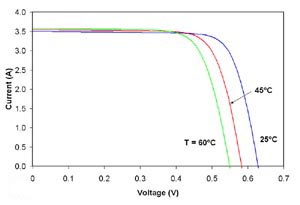 Voltage curve