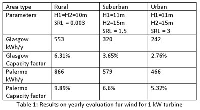Results on yearly evaluation for wind for 1 kW turbine