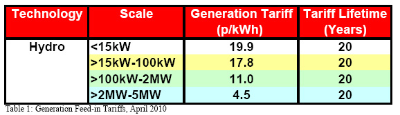 Feed in tariff table