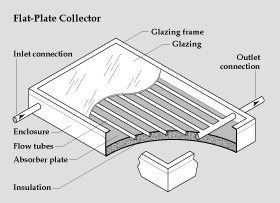 flat plate collector