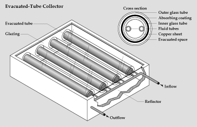 evacuate tube collector