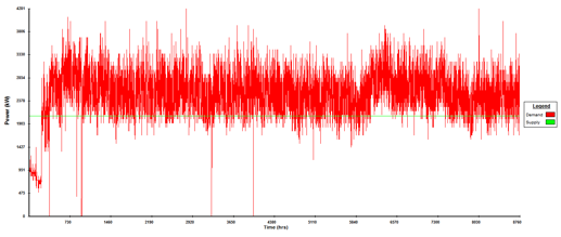 Brewery electricity demand profile and CHP supply