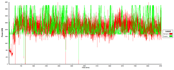 Brewery thermal demand profile and CHP supply