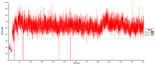 Brewery thermal demand profile and CHP supply