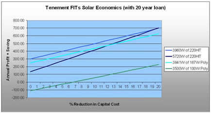 Solar panel installation with 7% interest