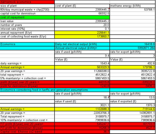The predicted economic performance of the Dalmarnock plant