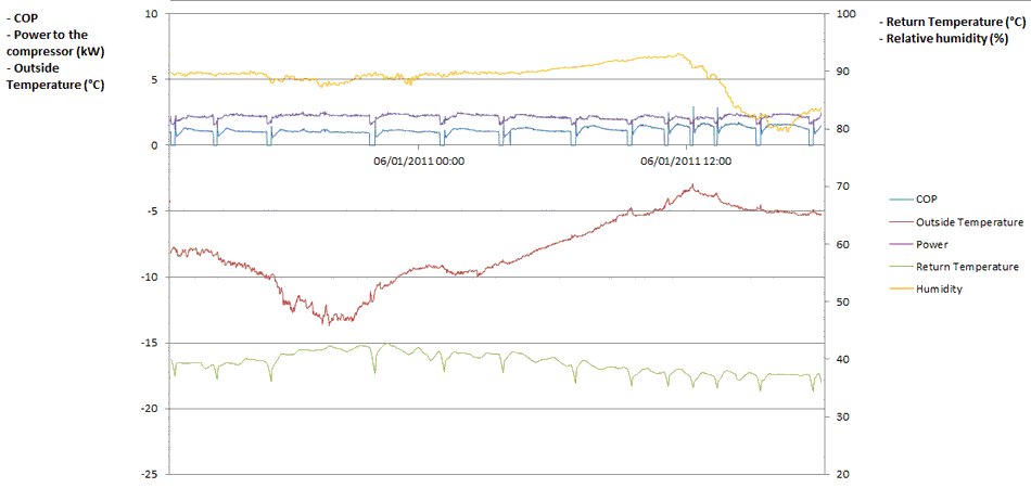 graph-defrost