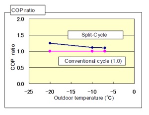 more cop in split cycle