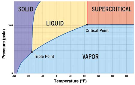 Fig 1: Phase diagram of CO2 with critical point at 88 degrees F and 1067psia.