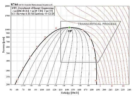 cycles transcritical