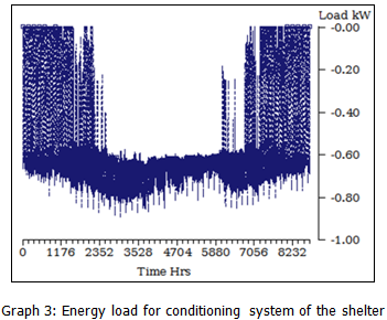 Annual Cooling Load of the station