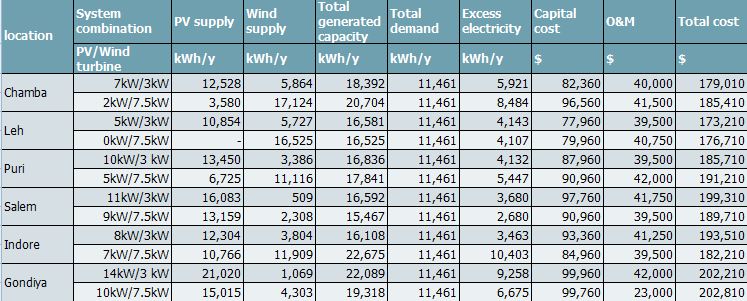 Renewable Energy Resource for the selected sites in India