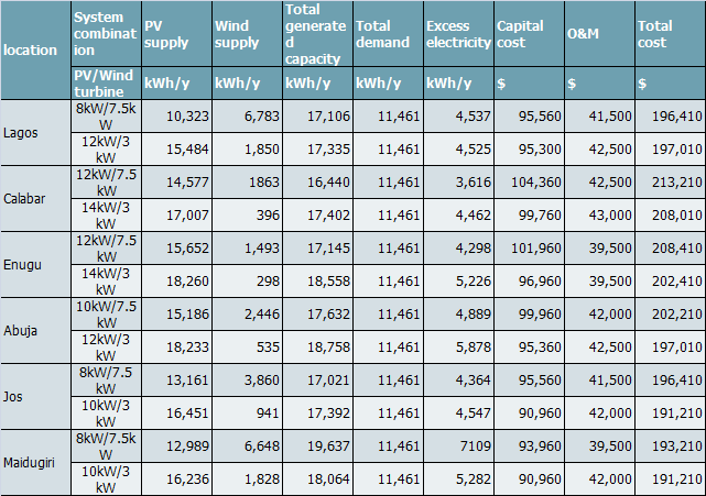 Renewable Energy Resource Table of the 6 sites selected