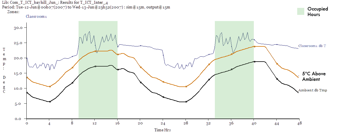 Internal Temperature vs. Ambient