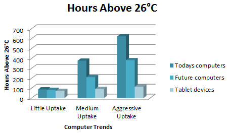 Hours Above 26 Degrees