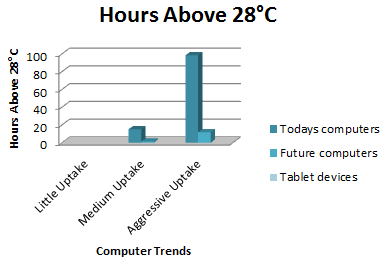 Hours Above 28 Degrees