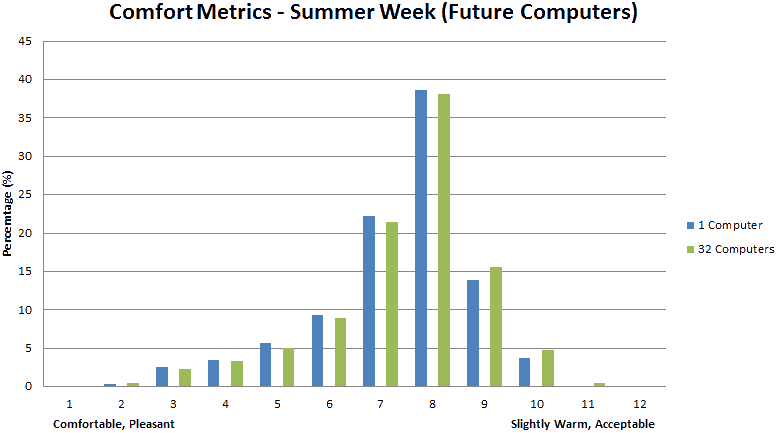 Comfort Metrics for Advanced Standard: Summer, Future Computers