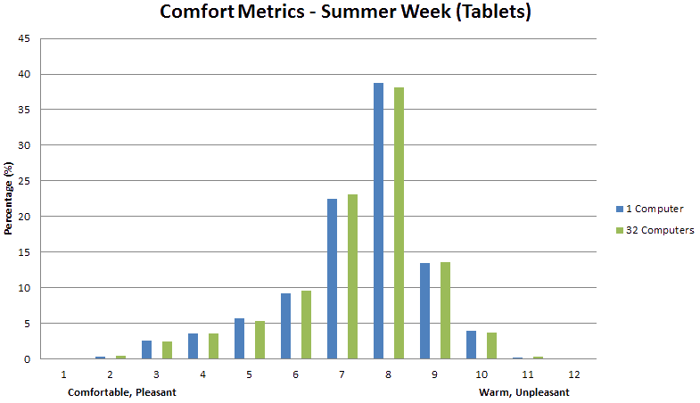 Comfort Metrics for Advance Standard: Summer, Tablets