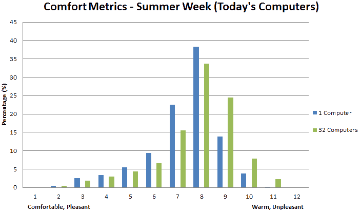 Comfort Metrics for Advance Standard: Summer, Today's Computers