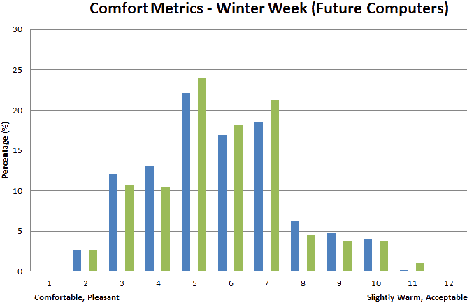 Comfort Metrics for Advanced Standard: Winter, Future Computers