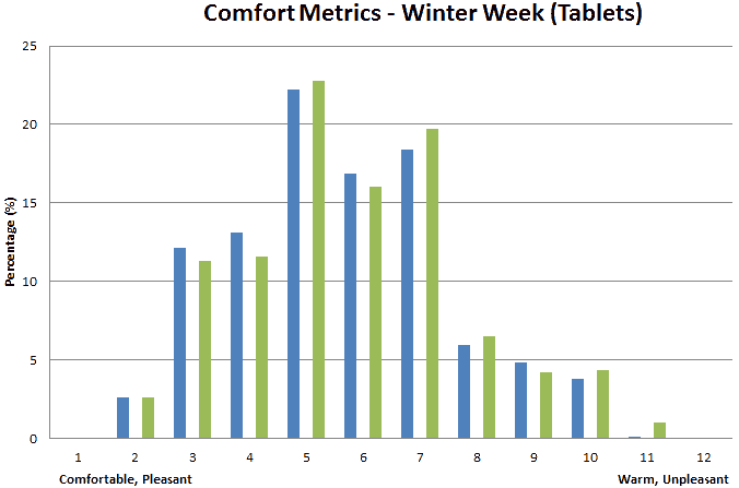 Comfort Metrics for Advance Standard: Winter, Tablets