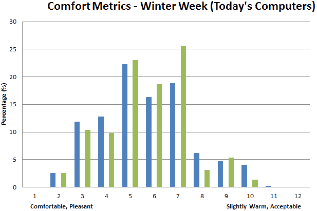 Comfort Metrics for Advance Standard: Winter, Today's Computers