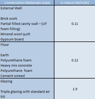 Advanced Model U-Values