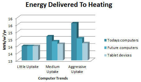 Energy Usage for Advanced Standard Model