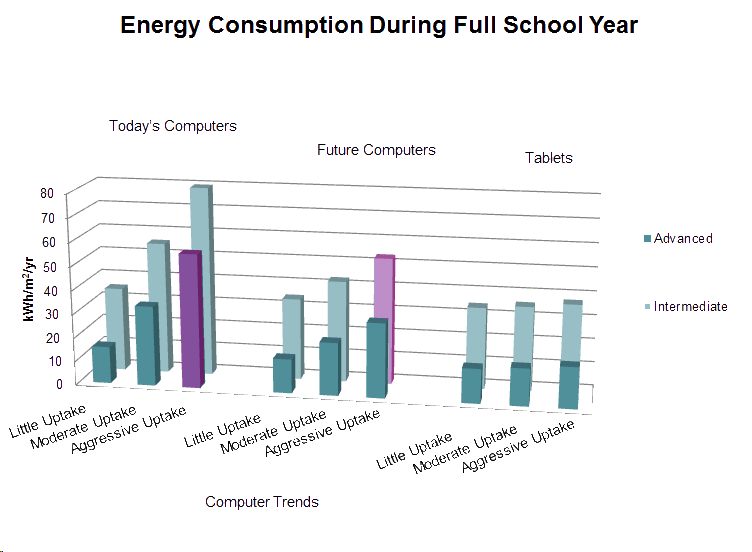 Advanced vs. Intermediate Standards Energy Consumption