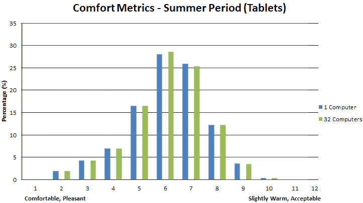 Comfort Metrics for Intermediate Standard: Summer, Tablets