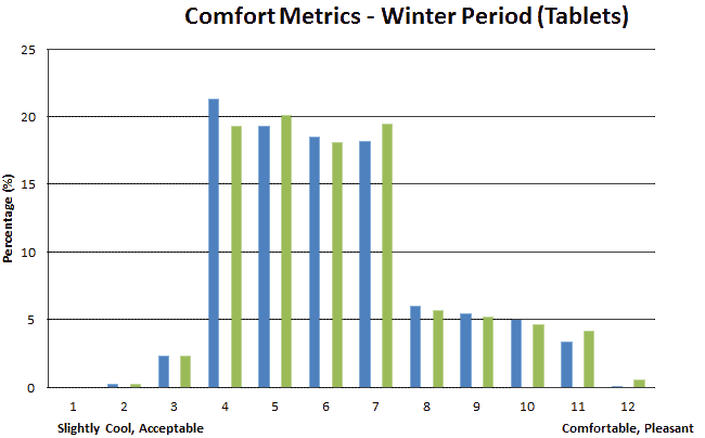 Comfort Metrics for Intermediate Standard: Winter, Tablets