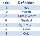 Comfort Scale