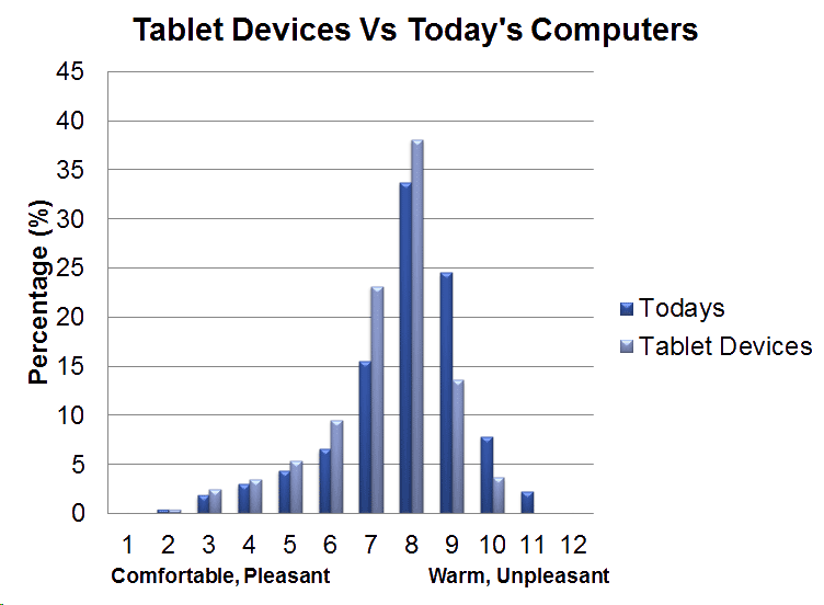 Comparing Comfort Metrics