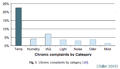 Complaints by Category