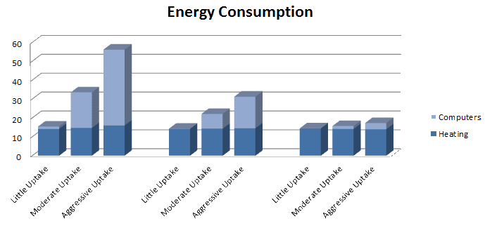 Energy and Heating Based on Computer Trends