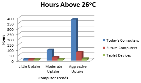 Hours Above 26 Degrees