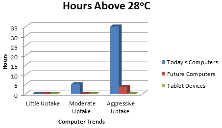 Hours Above 28 Degrees