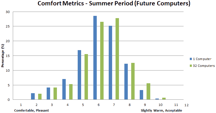 Comfort Metrics for Intermediate Standard: Summer, Future Computers