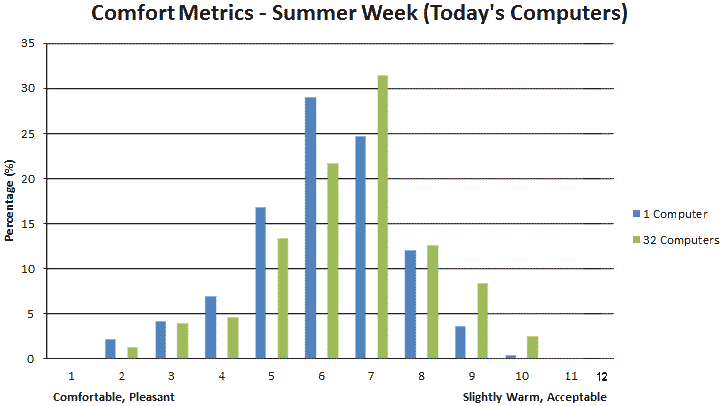 Comfort Metrics for Intermediate Standard: Summer, Today's Computers