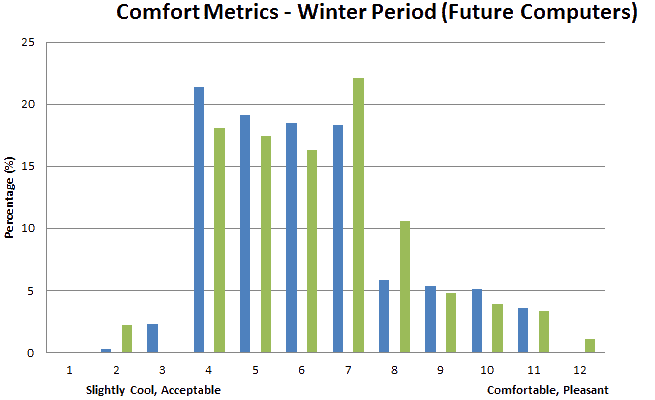 Comfort Metrics for Intermediate Standard: Winter, Future Computers