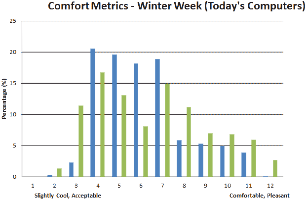 Comfort Metrics for Intermediate Standard: Winter, Today's Computers