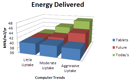 Energy Consumption for Intermediate Model