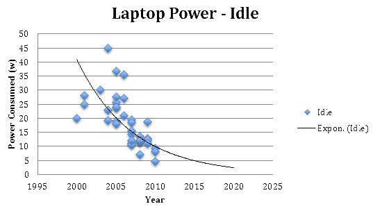 Idle Laptop Power Consumption