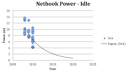 Idle Netbook Power Consumption