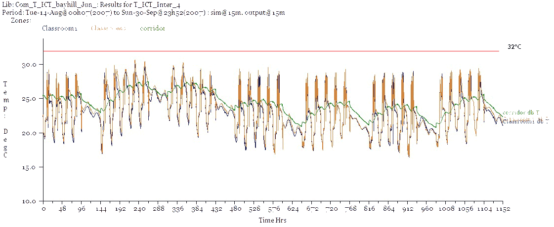 Hours Over 32 Degrees from 14 Aug- 30 Sept.