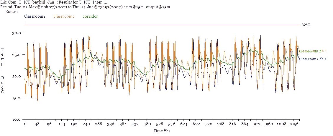 Hours Over 32 Degrees from 1 May- 14 June