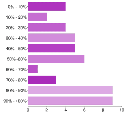 What percent of lessons per week do you use computer for teaching?